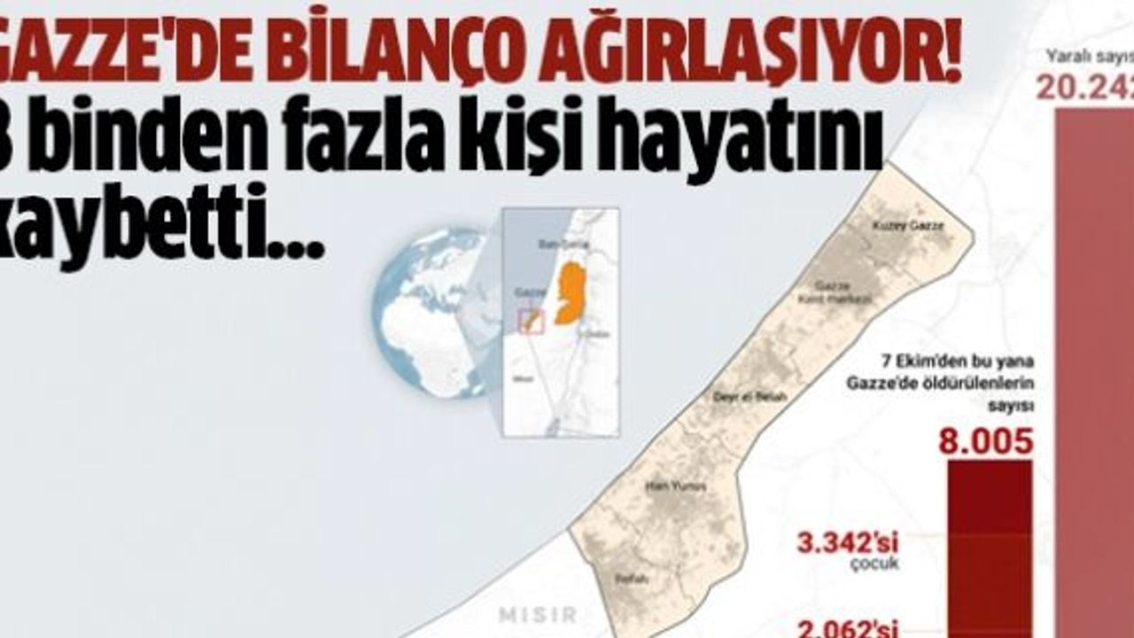 Gazze'de bilanço ağırlaşıyor! 8 binden fazla kişi hayatını kaybetti
